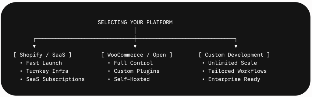 How to build an e-commerce brand