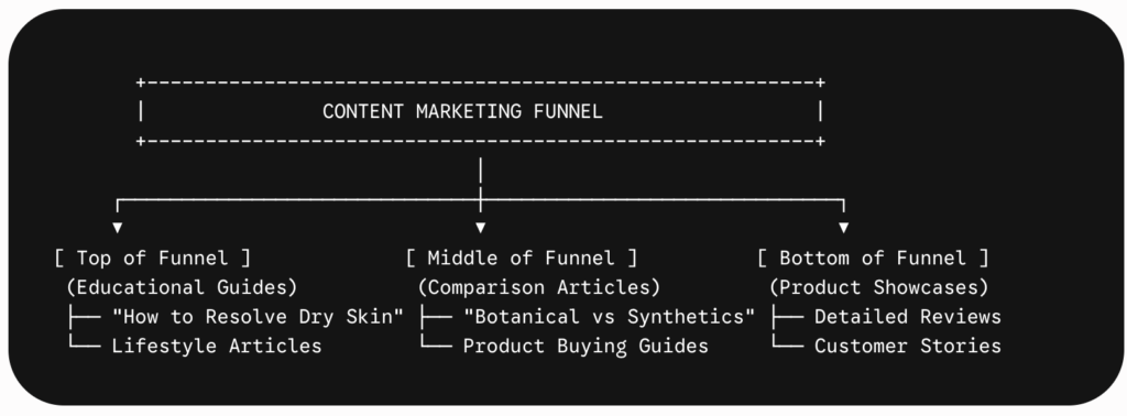 How to build an e-commerce brand