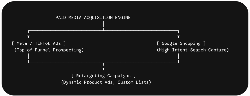 How to build an e-commerce brand