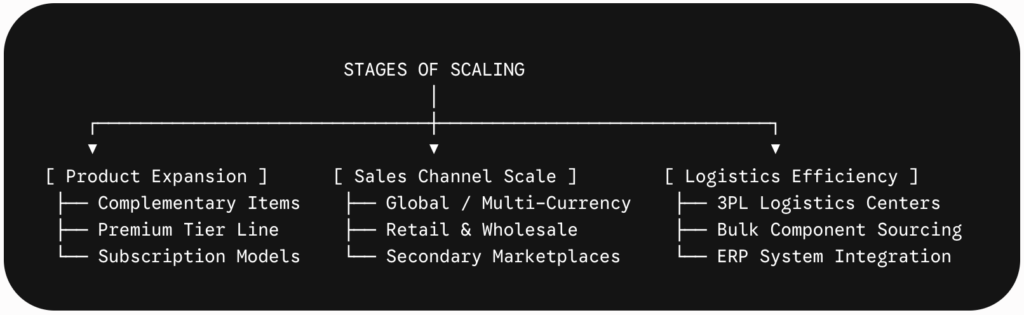 How to build an e-commerce brand