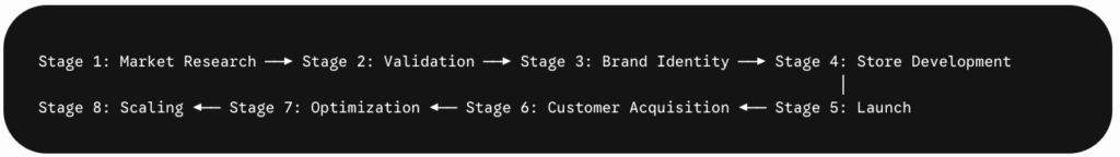 How to build an e-commerce brand