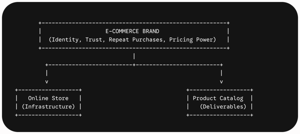 How to build an e-commerce brand