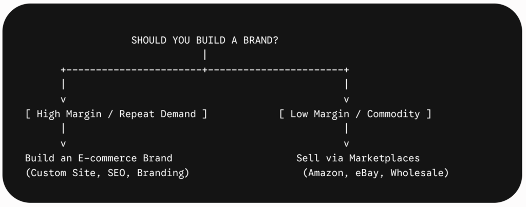 How to build an e-commerce brand